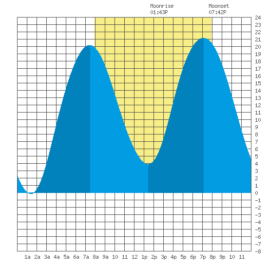 Nikiski tide chart for Thursday, September 25, 2025