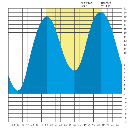 Nikiski tide chart for Friday, September 26, 2025