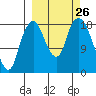 Nikiski tide chart for Friday, September 26, 2025
