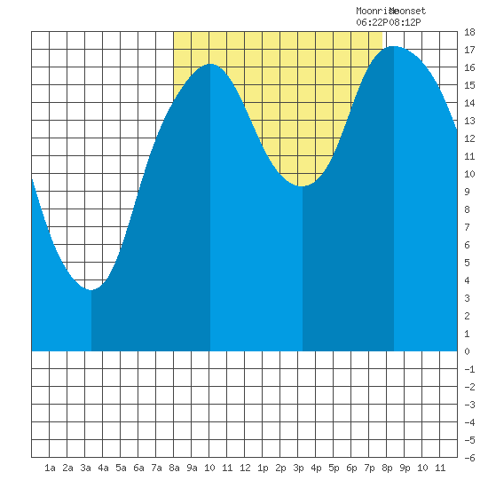 Nikiski tide chart for Sunday, September 28, 2025