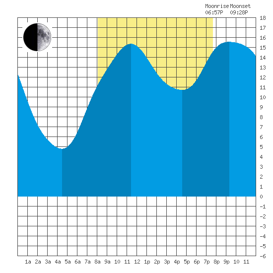 Nikiski tide chart for Monday, September 29, 2025