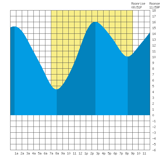 Nikiski tide chart for Tuesday, September 2, 2025