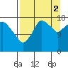 Nikiski tide chart for Tuesday, September 2, 2025