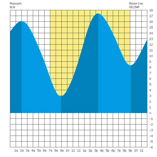 Nikiski tide chart for Wednesday, September 3, 2025
