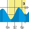 Nikiski tide chart for Wednesday, September 3, 2025