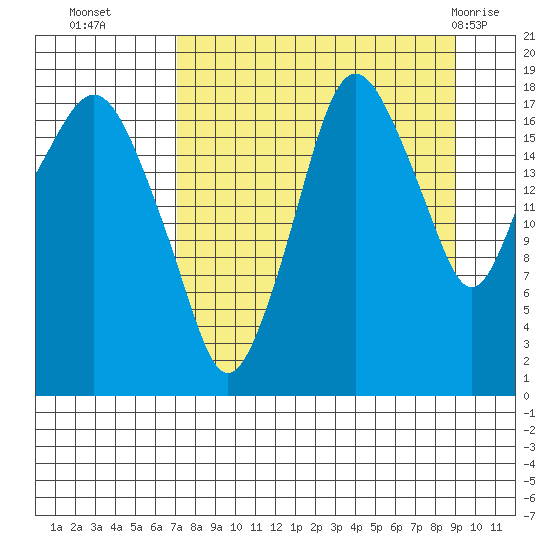 Nikiski tide chart for Thursday, September 4, 2025