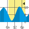 Nikiski tide chart for Thursday, September 4, 2025