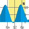 Nikiski tide chart for Saturday, September 6, 2025