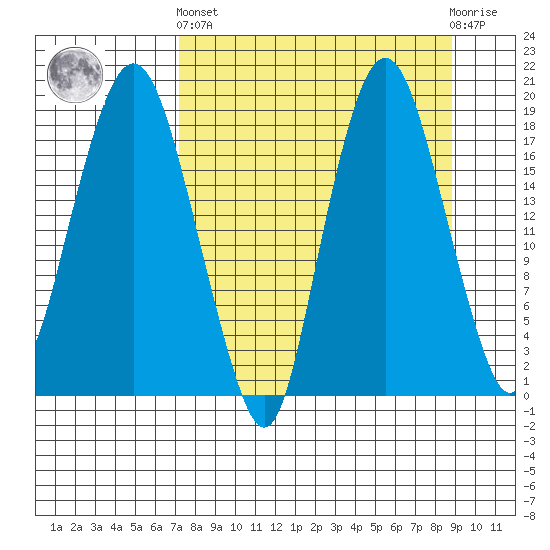 Nikiski tide chart for Sunday, September 7, 2025