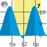 Nikiski tide chart for Sunday, September 7, 2025