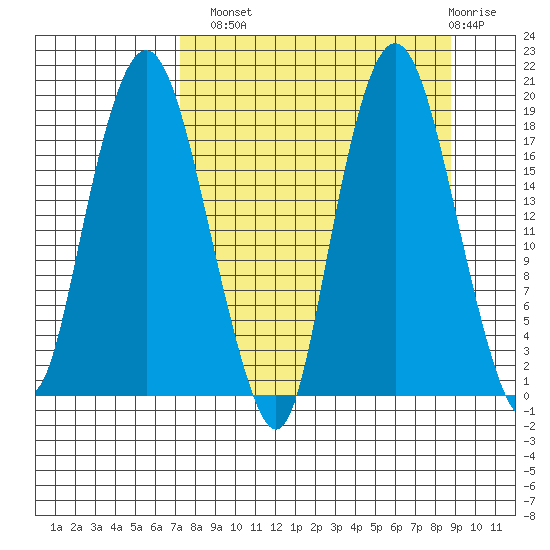 Nikiski tide chart for Monday, September 8, 2025