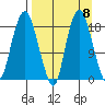 Nikiski tide chart for Monday, September 8, 2025