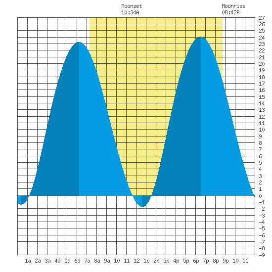 Nikiski tide chart for Tuesday, September 9, 2025