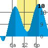 Nikiski tide chart for Friday, October 10, 2025