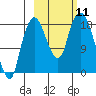 Nikiski tide chart for Saturday, October 11, 2025