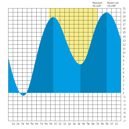 Nikiski tide chart for Sunday, October 12, 2025