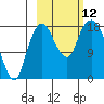 Nikiski tide chart for Sunday, October 12, 2025