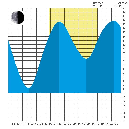 Nikiski tide chart for Monday, October 13, 2025