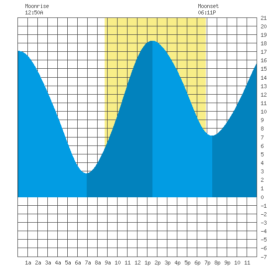 Nikiski tide chart for Wednesday, October 15, 2025