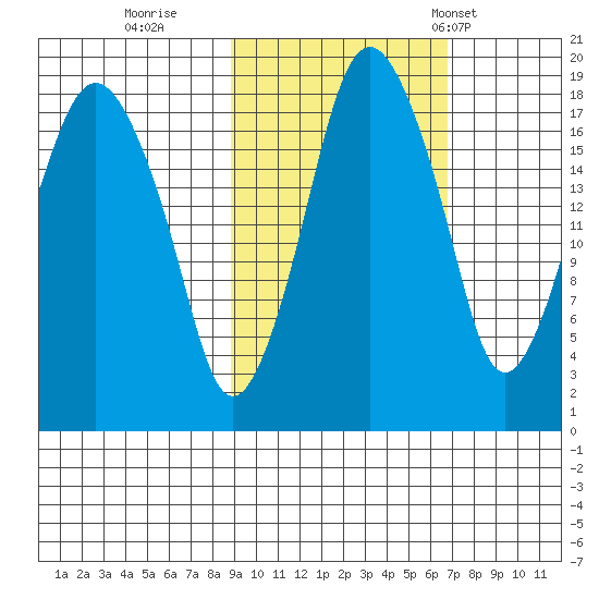 Nikiski tide chart for Friday, October 17, 2025