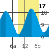 Nikiski tide chart for Friday, October 17, 2025