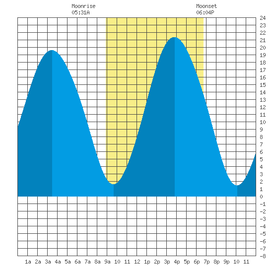 Nikiski tide chart for Saturday, October 18, 2025