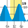 Nikiski tide chart for Sunday, October 19, 2025