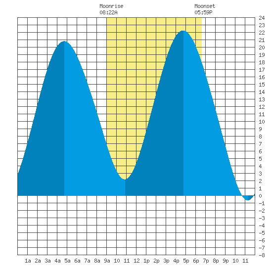 Nikiski tide chart for Monday, October 20, 2025