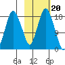 Nikiski tide chart for Monday, October 20, 2025