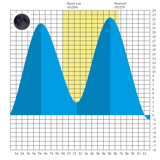 Nikiski tide chart for Tuesday, October 21, 2025