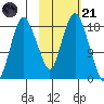 Nikiski tide chart for Tuesday, October 21, 2025