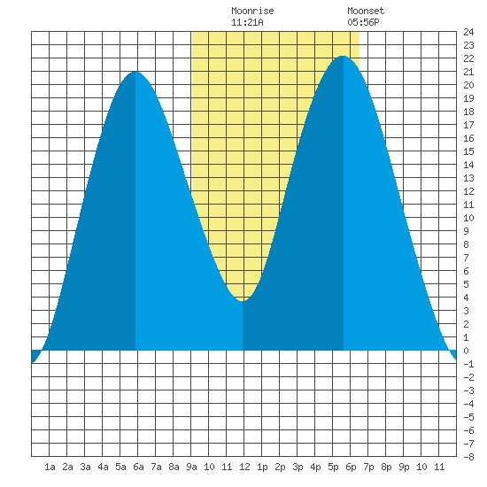 Nikiski tide chart for Wednesday, October 22, 2025