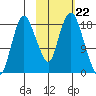 Nikiski tide chart for Wednesday, October 22, 2025