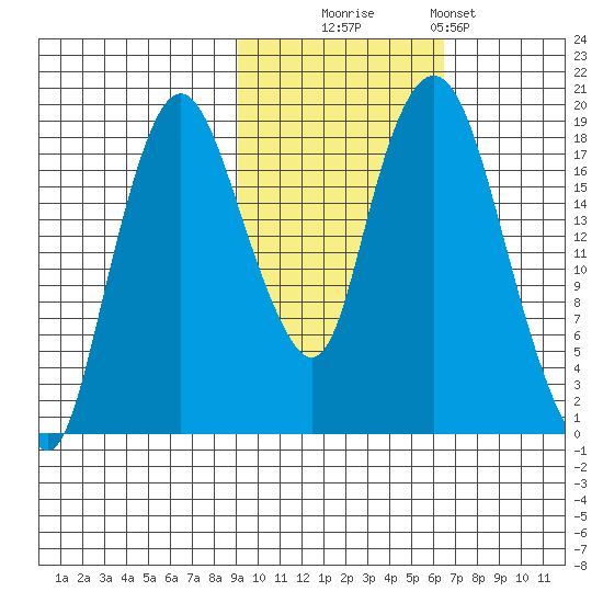 Nikiski tide chart for Thursday, October 23, 2025