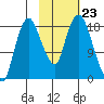 Nikiski tide chart for Thursday, October 23, 2025