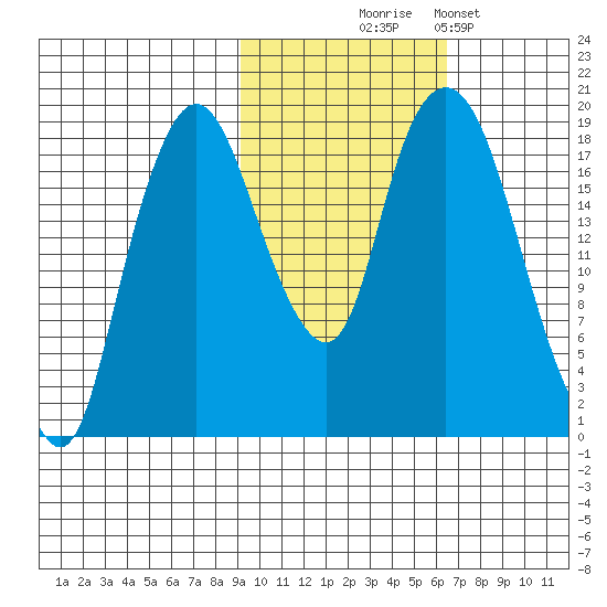 Nikiski tide chart for Friday, October 24, 2025