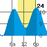 Nikiski tide chart for Friday, October 24, 2025