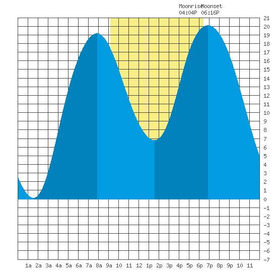 Nikiski tide chart for Saturday, October 25, 2025