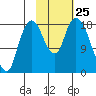 Nikiski tide chart for Saturday, October 25, 2025