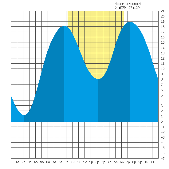 Nikiski tide chart for Sunday, October 26, 2025