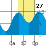 Nikiski tide chart for Monday, October 27, 2025