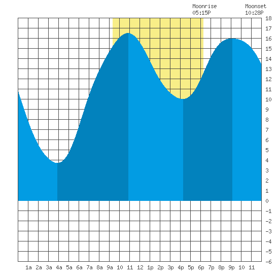 Nikiski tide chart for Tuesday, October 28, 2025