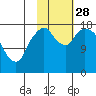 Nikiski tide chart for Tuesday, October 28, 2025
