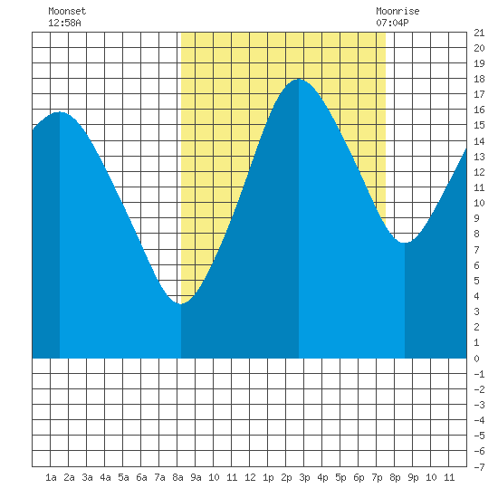 Nikiski tide chart for Thursday, October 2, 2025