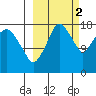Nikiski tide chart for Thursday, October 2, 2025