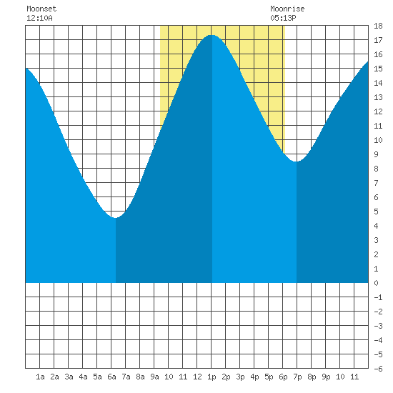 Nikiski tide chart for Thursday, October 30, 2025