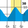 Nikiski tide chart for Thursday, October 30, 2025