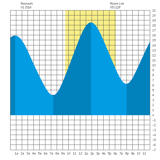 Nikiski tide chart for Friday, October 31, 2025