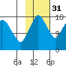 Nikiski tide chart for Friday, October 31, 2025
