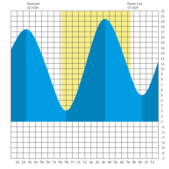 Nikiski tide chart for Friday, October 3, 2025
